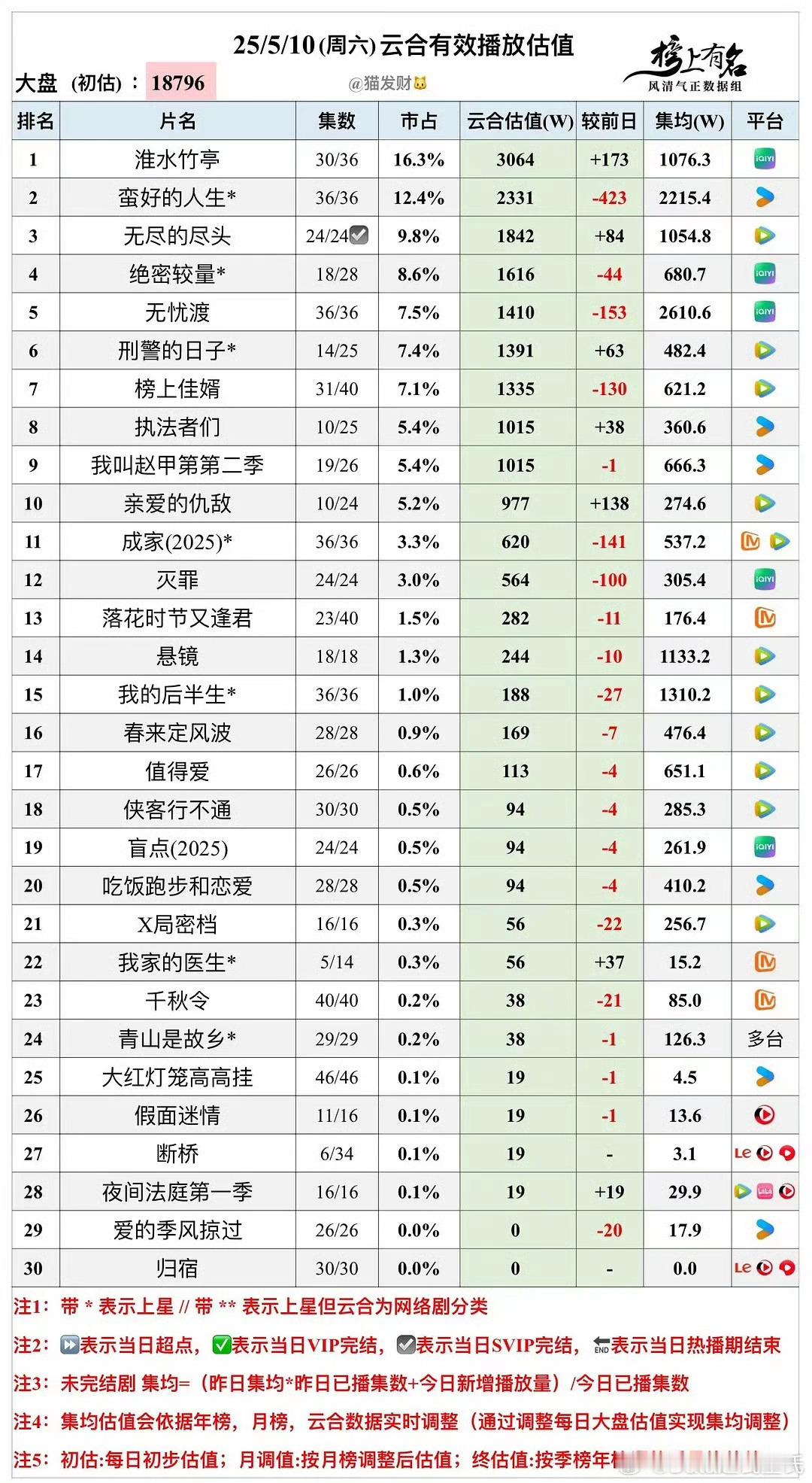 5.10日云合，刘诗诗《淮水竹亭》云合继续登顶，破3064w，满天黑海，照样因为