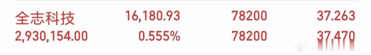 A股行情 守着全志KJ总算迎来回血！兄弟们评论区刷一波888，下午行情继续冲，接