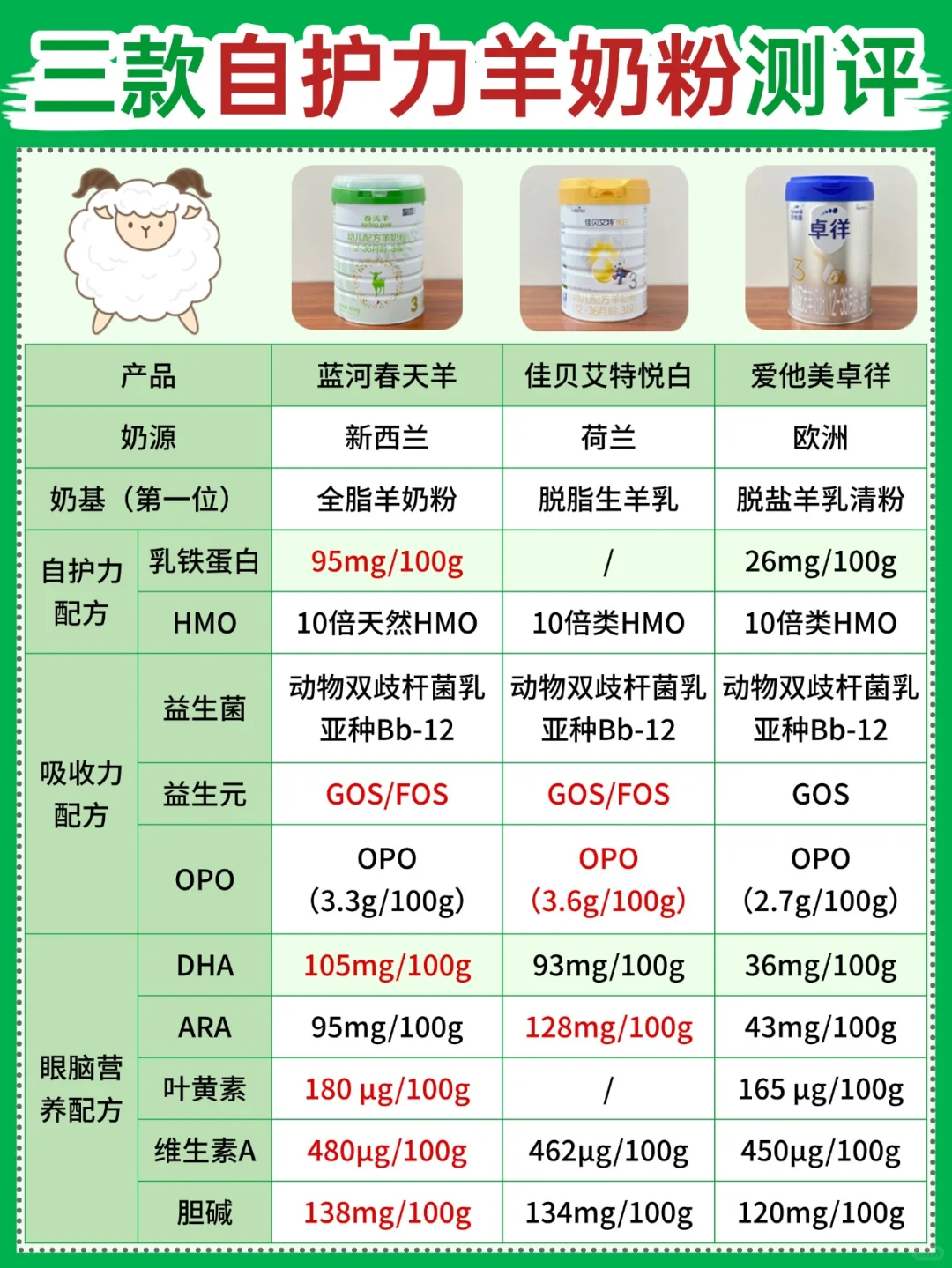 深扒配方表🔥3款热门羊奶粉实测总结