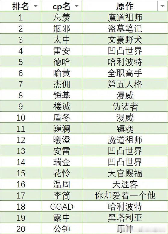 老福特2024同人cp榜Top200排名🈶，有你家吗 ​​​