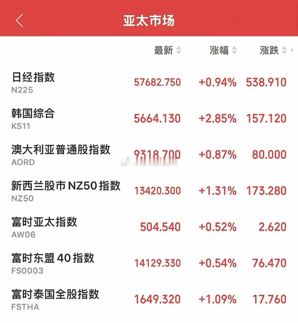 今天大A还沉浸在春节的氛围当中，继续休巿。而亚太市场股市则是出现全面上涨，午盘日