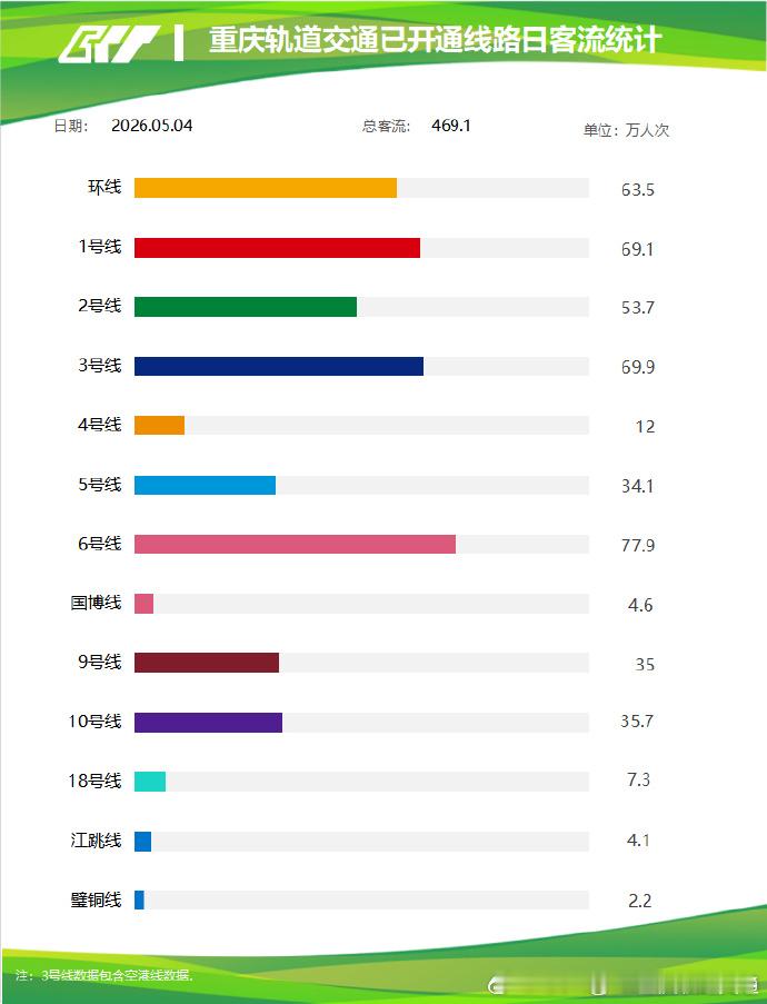 重庆轨道交通 2026年5月4日（五一假期第四天 ），重庆轨道交通线网客运量46