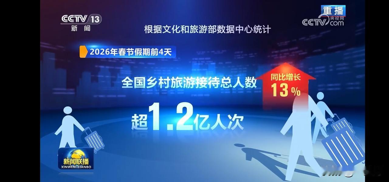 2026春节假期前4天，全国乡村旅游接待总人数超1.2亿人次，同比增长13%！