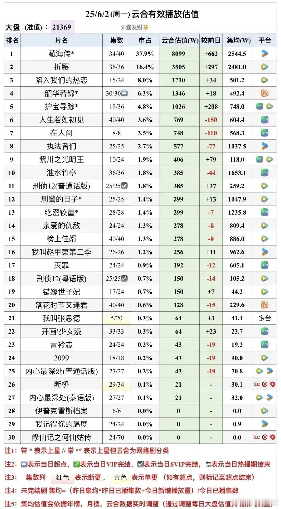 《藏海传》断层第一！热播剧云合播放量最新排名出炉 最新数据显示，《藏海传》以80