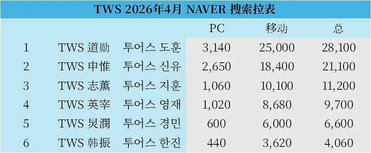 TWS 2026年4月NAVER搜索数据拉表申惟/金道勋/崔英宰/韩振/韩志薰/