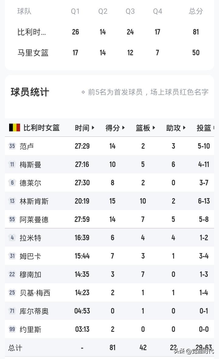 女篮世预赛比利时81-50马里