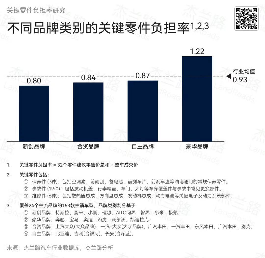 「新豪车」谁的真实用车成本更低？- 以「理想/问界/蔚来」为代表的新豪车，虽定价