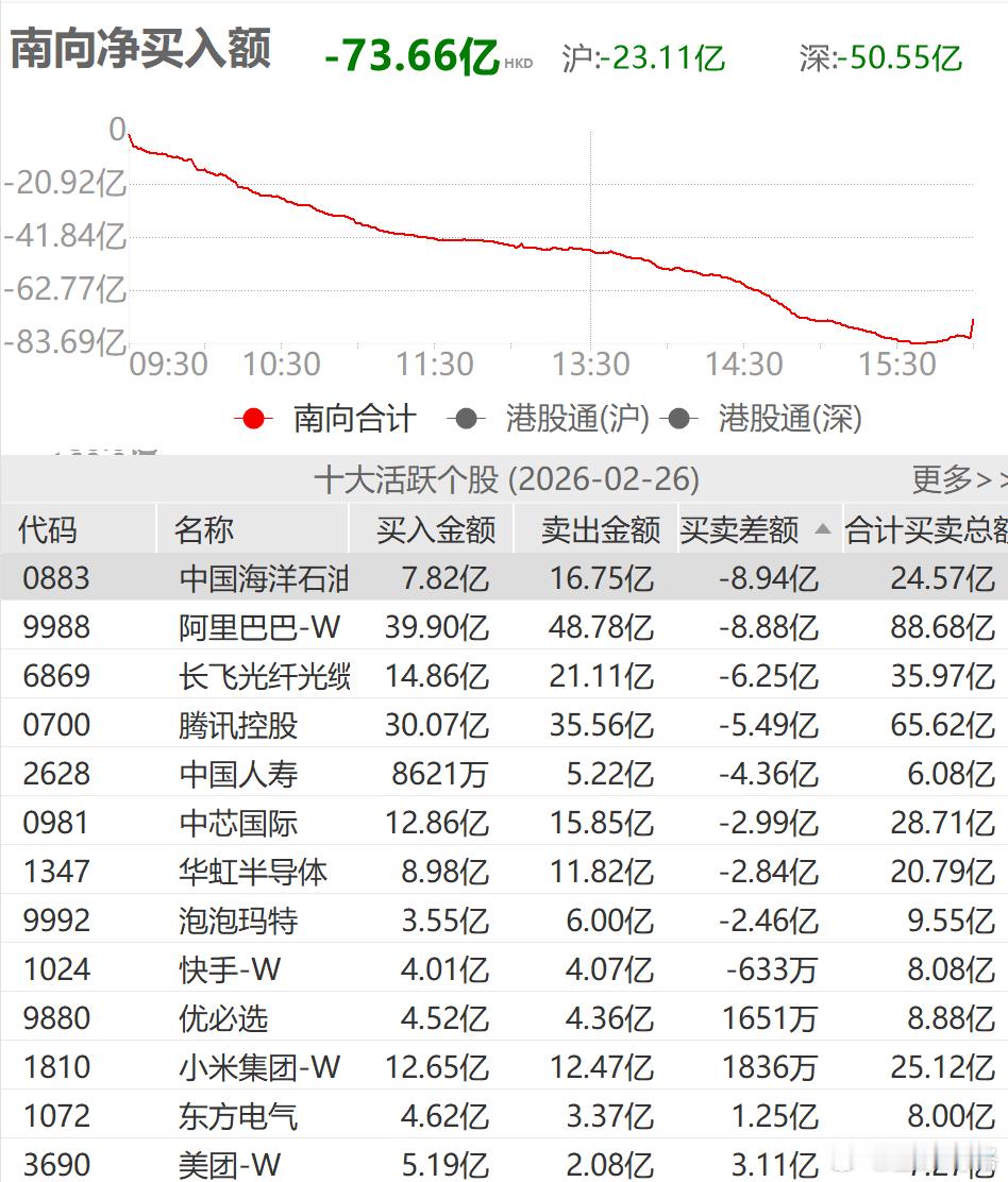 今天南向净流出73.66亿，不少港股被南向净卖出了。净卖出靠前的有阿里巴巴、腾讯