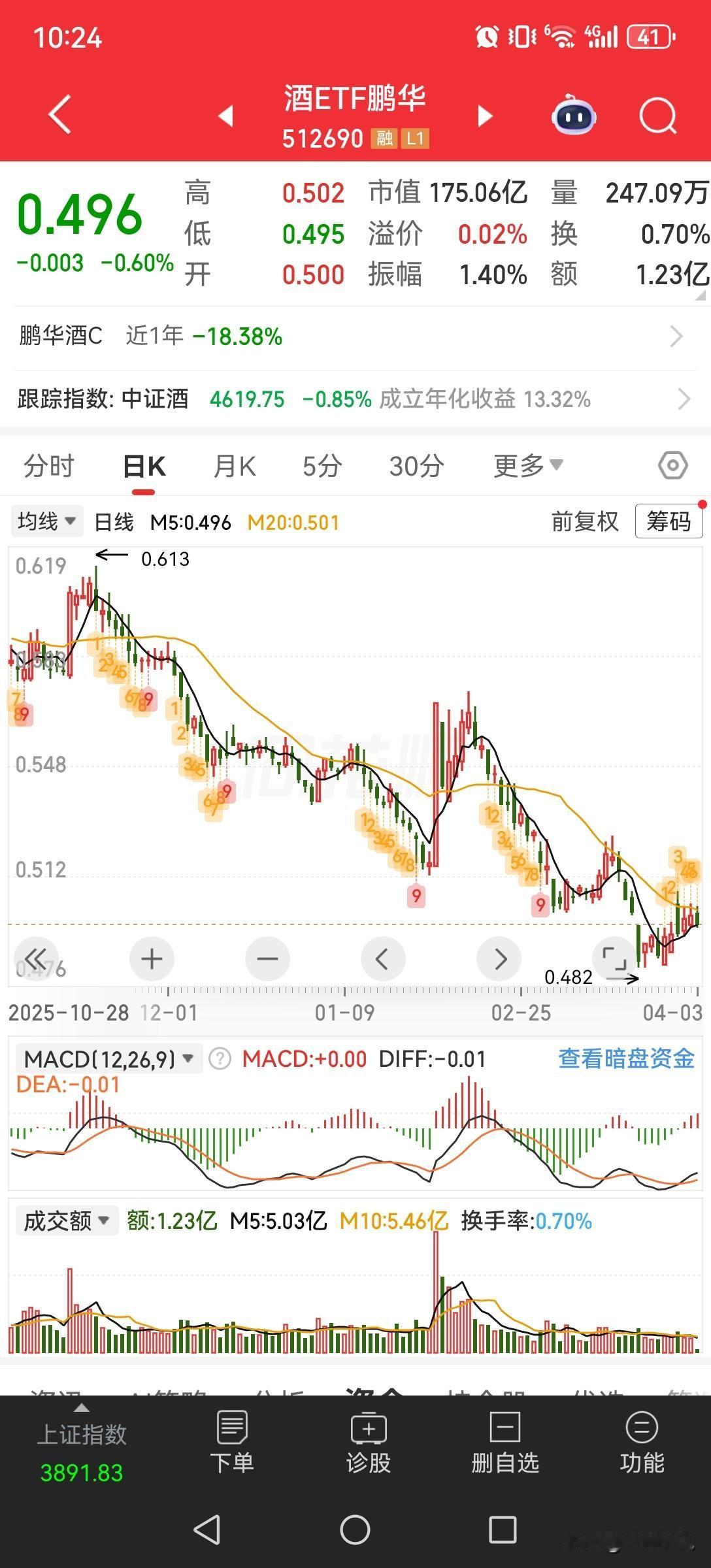 现在的白酒，像不像800点的科创50