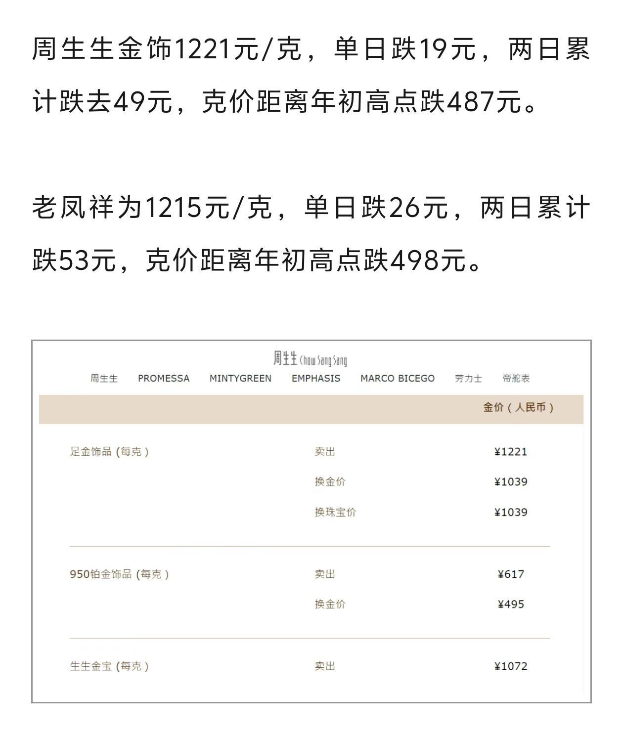 金价连续大跌！周生生、老凤祥首饰金价两天狂跌近50元
 
不少人还在高位囤金，金