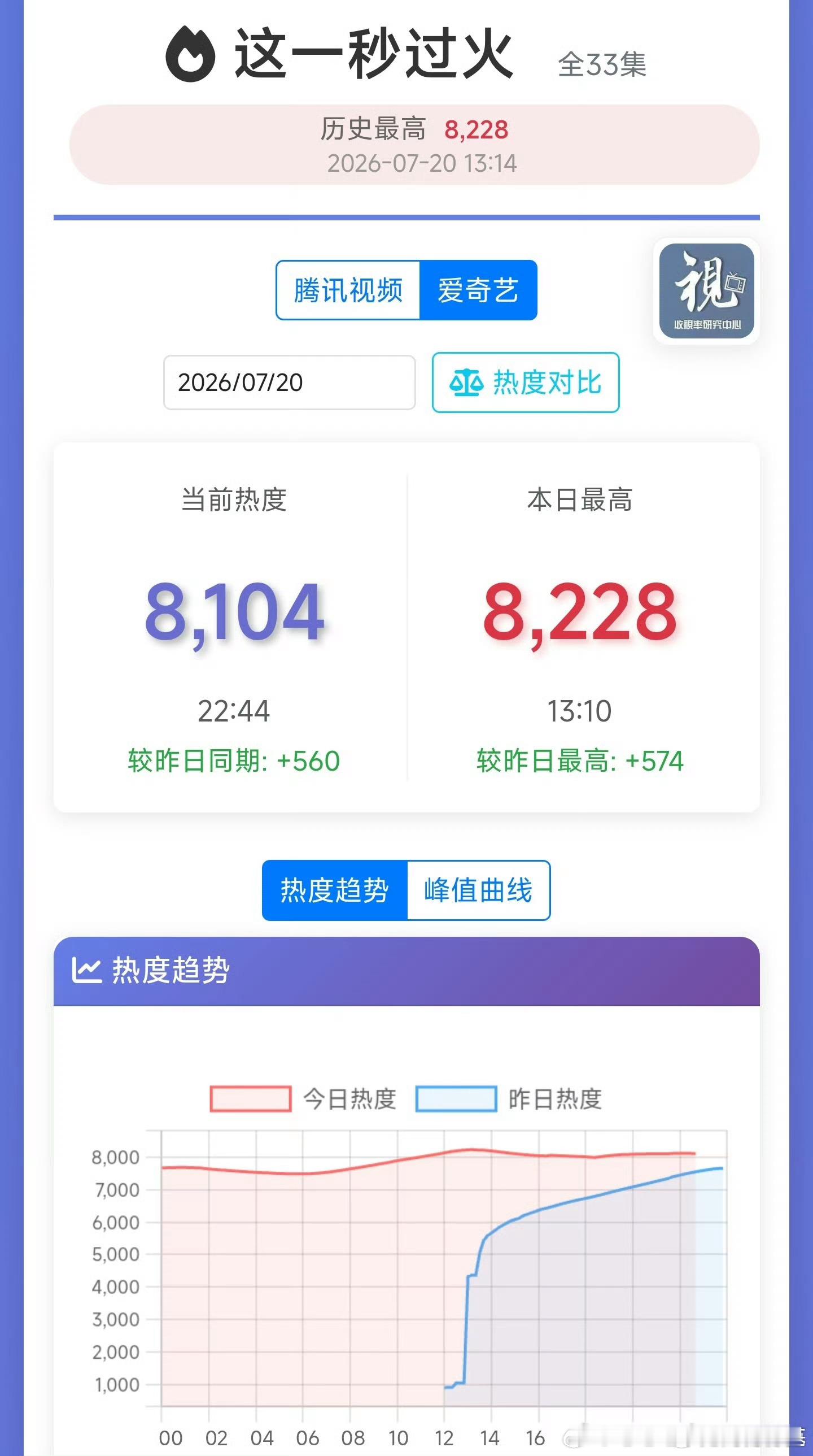 这一秒过火热度 昨日🥝最高8228 