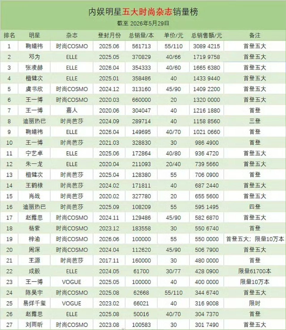 内娱明星五大杂志销量榜 