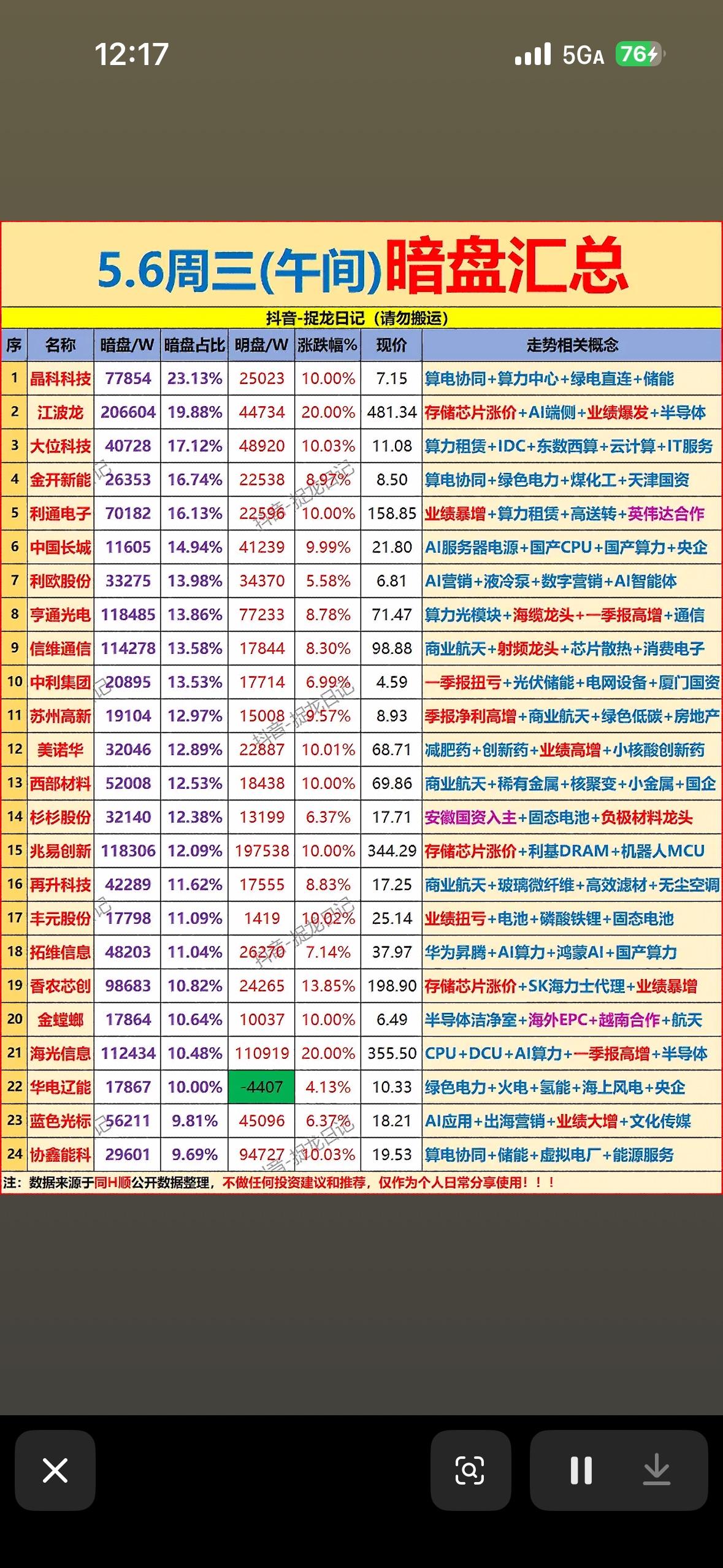 5.6周三暗盘汇总，带你揭秘隐藏的好股票！

5月6日周三暗盘里，其实藏着不少好
