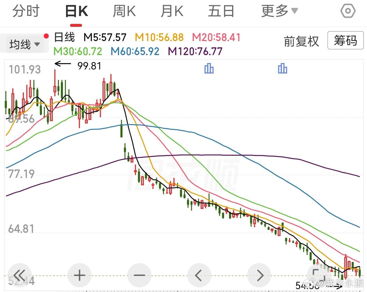 这浓眉大眼的消费从年初一路下来接近腰斩……