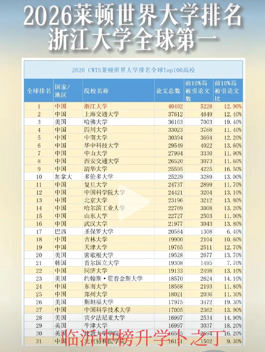 硬核！浙江大学拿下一项全球第一 。这个是以论文数量和被引用次数评定的，应该是比较