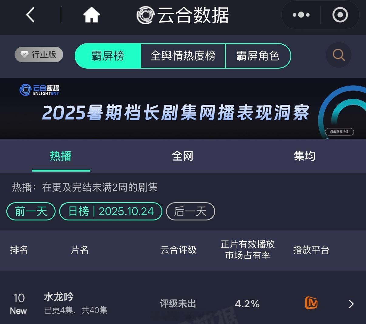 罗云熙新剧水龙吟首日云合占比4.2%！罗云熙太牛了！[不愧是你]水龙吟 ​​​