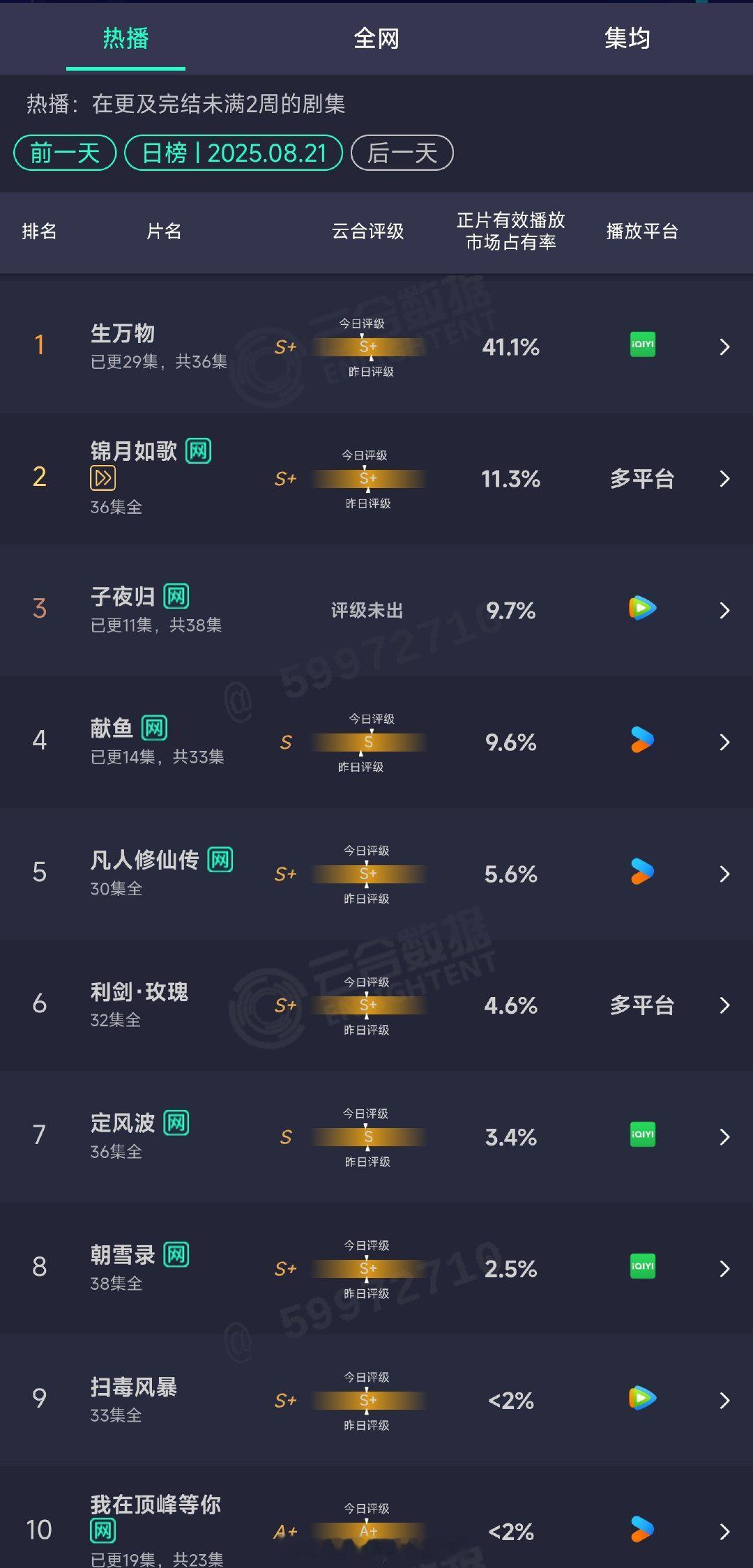 8.21云合🈶杨幂《生万物》41.1%，年度第一！许凯 田曦薇《子夜归》9.7