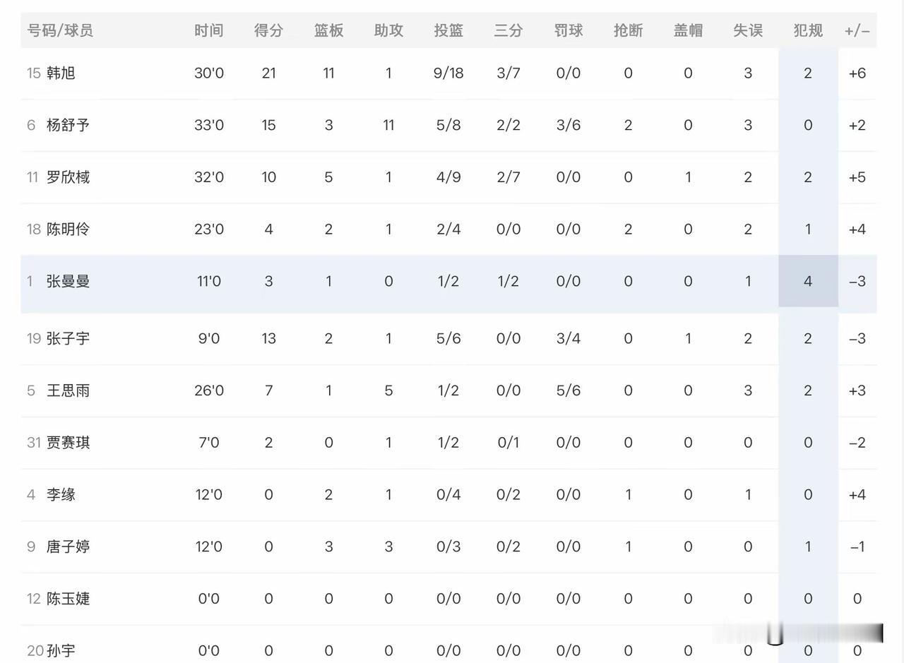 韩旭、杨舒予、张子宇、罗欣域棫、王思雨都是赢球功臣！有一个人确实拉胯，先看数据。