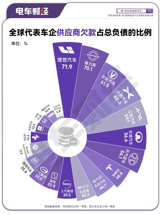 中国车企的负债，多大比例来自于供应商占款