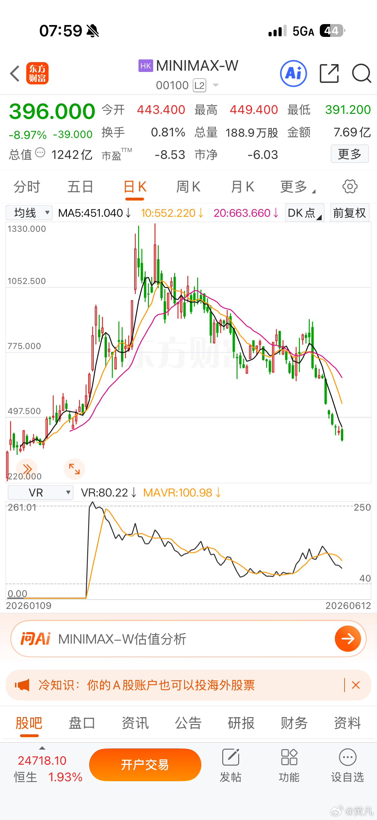 还是港股的价格发现与市场纠错能力强。这个亏损的大模型公司股价不知不觉间离高点只剩