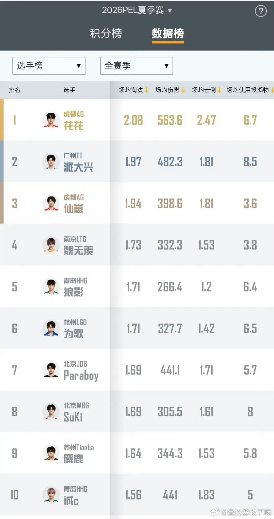 2026PEL夏季赛截止目前比赛场均淘汰榜TOP102026pel夏季赛2026
