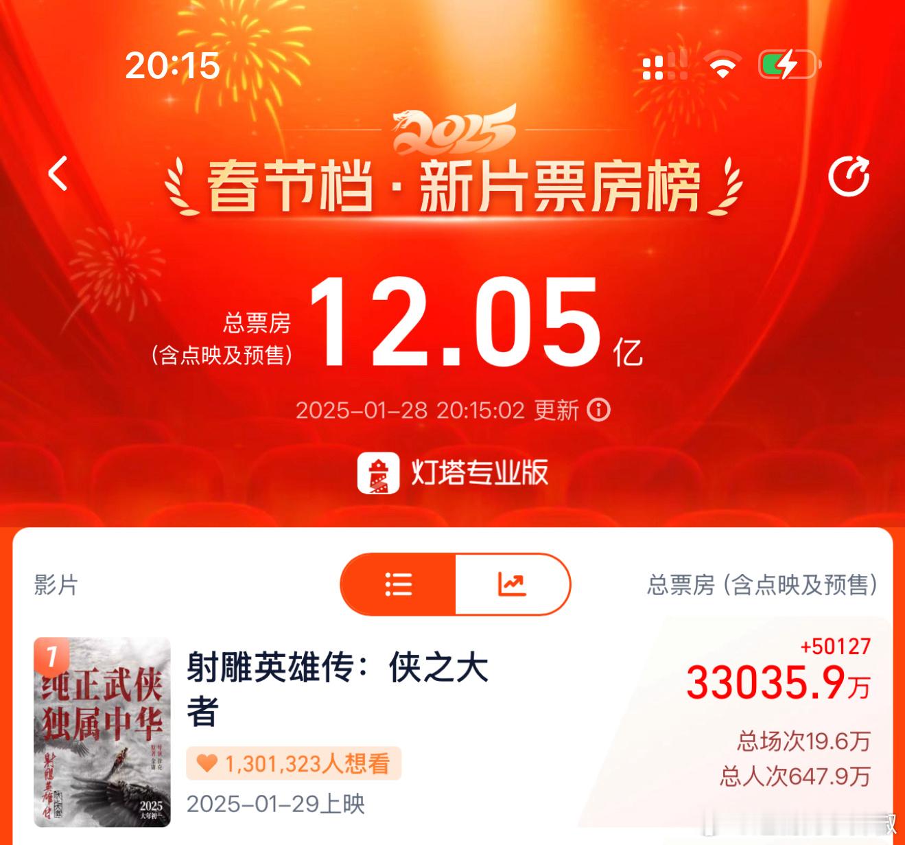 射雕预售票房破3.3亿，上映倒计时，祝明天首映顺利大麦[恭喜发财] 