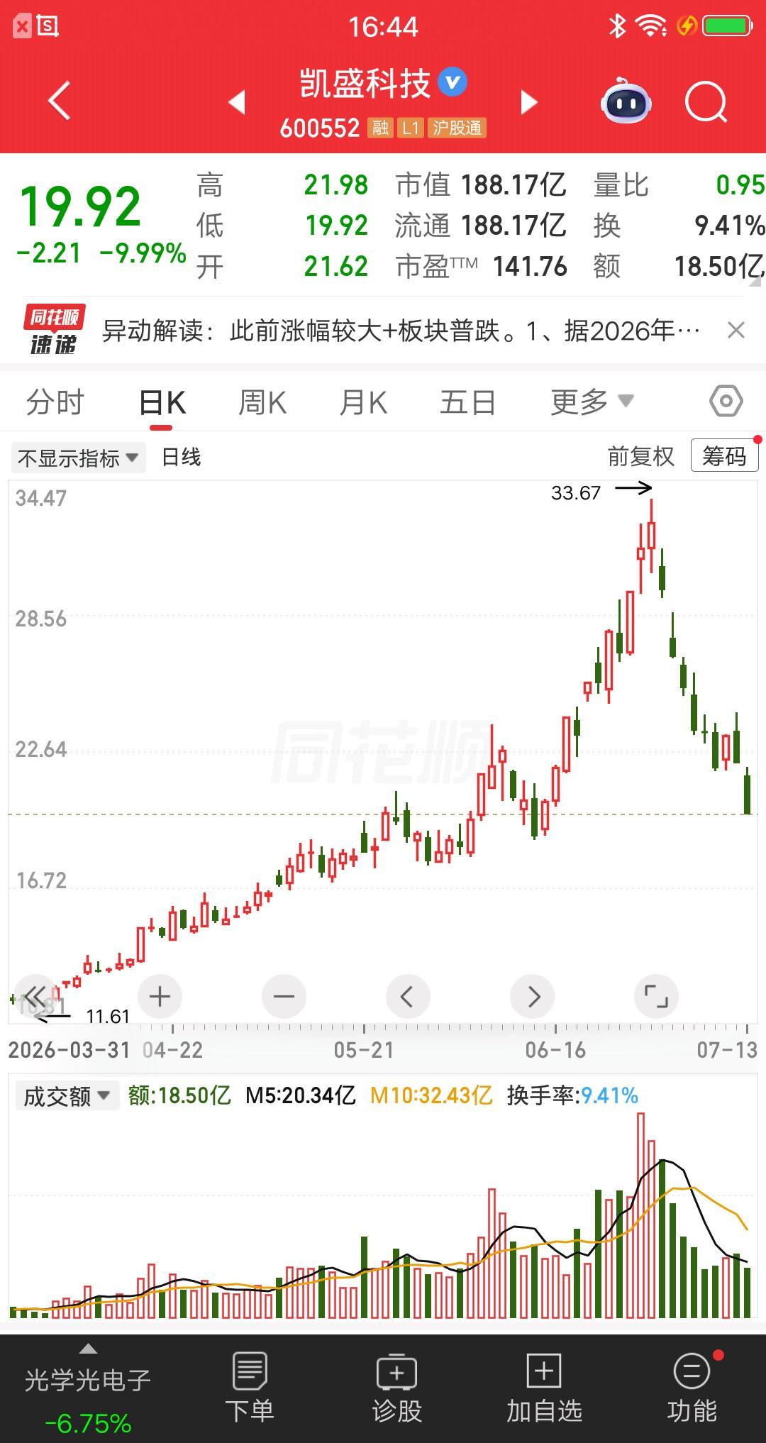 一位股民今天发视频嚎啕大哭，地板价割肉了凯盛科技。前期三次补仓投入77万，做梦都