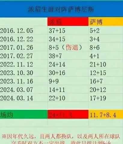 浓眉对阵萨博尼斯前10场数据，原来10比0是这么来的。浓眉数据其实全方位比萨博尼