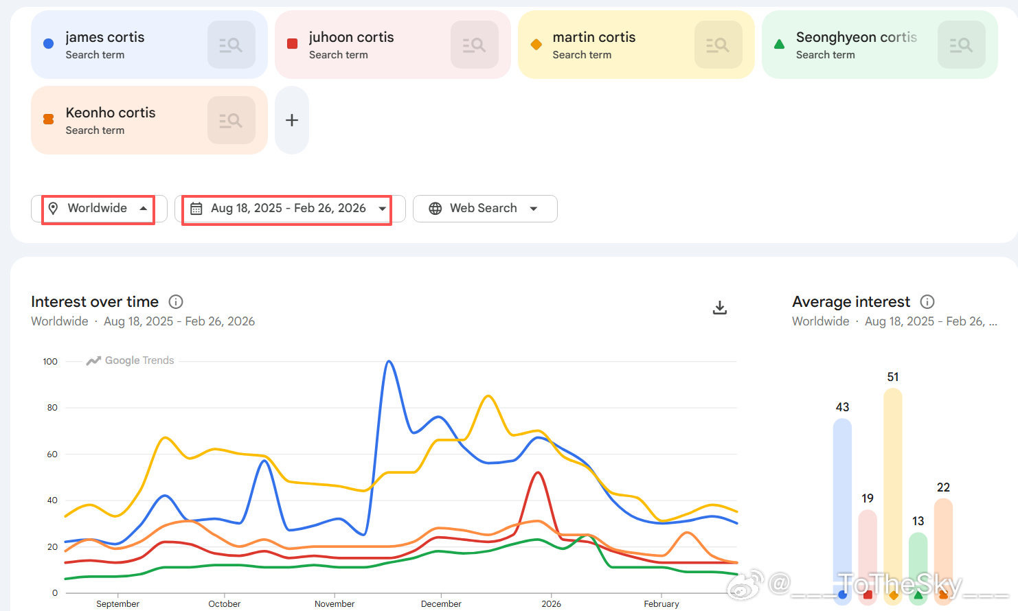 套孙奶来看看真正的 Cortis 成员数据是啥样的吧 ！别天天拿假表投🚾了 