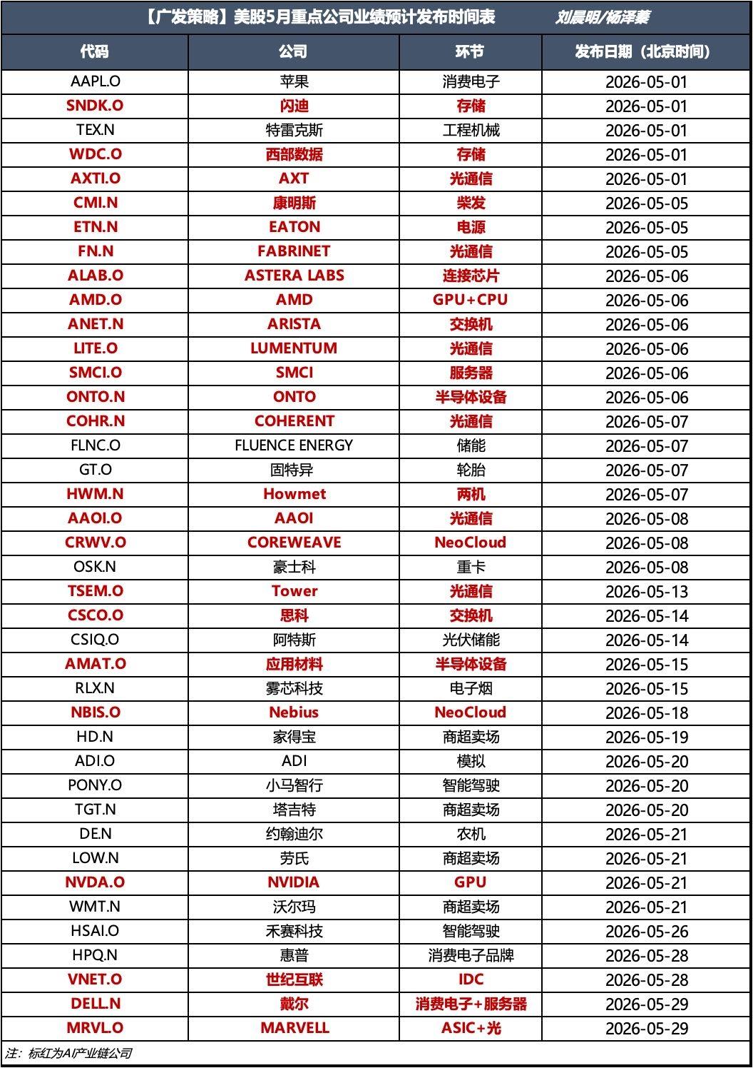 美股5月重点公司业绩预计发布时间表：
