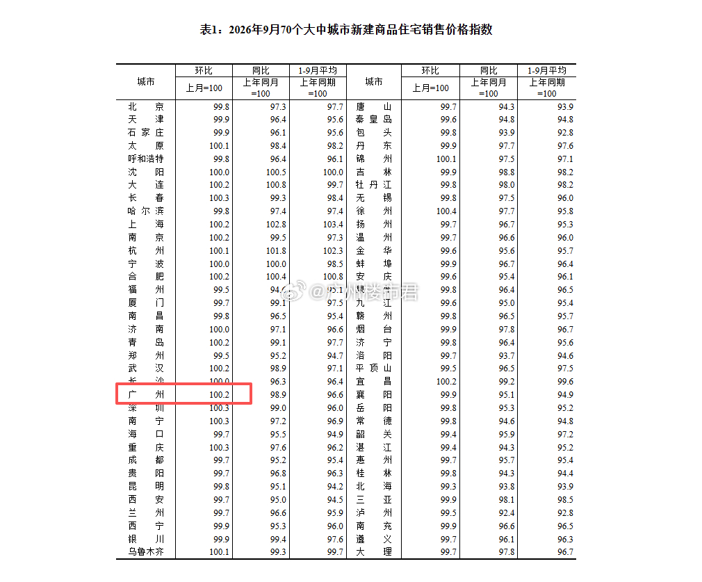 广州新房价格连涨7个月！广州新房广州房价 ​​​