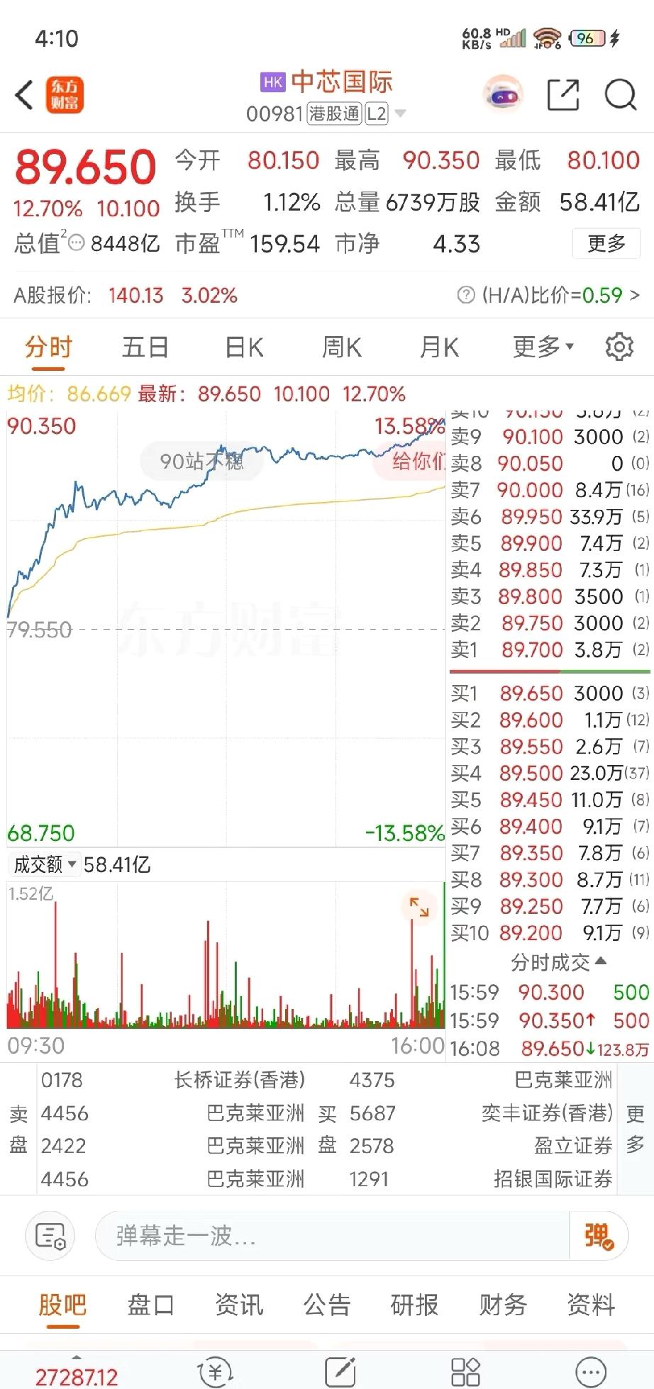 半导体爆炸了。

我的天啊，中芯国际要带小弟们起飞？虽然大A关盘全是利好消息，开
