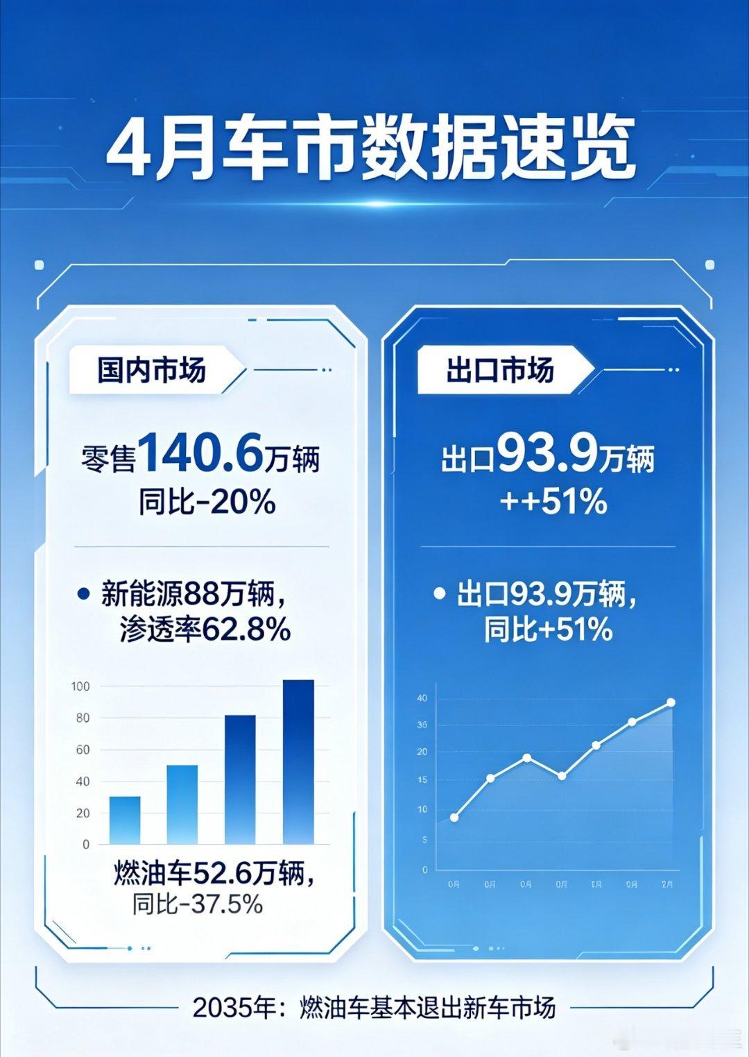 4月份国内乘用车市场表现低迷，零售140.6万辆，同比-20%、环比-15% 。