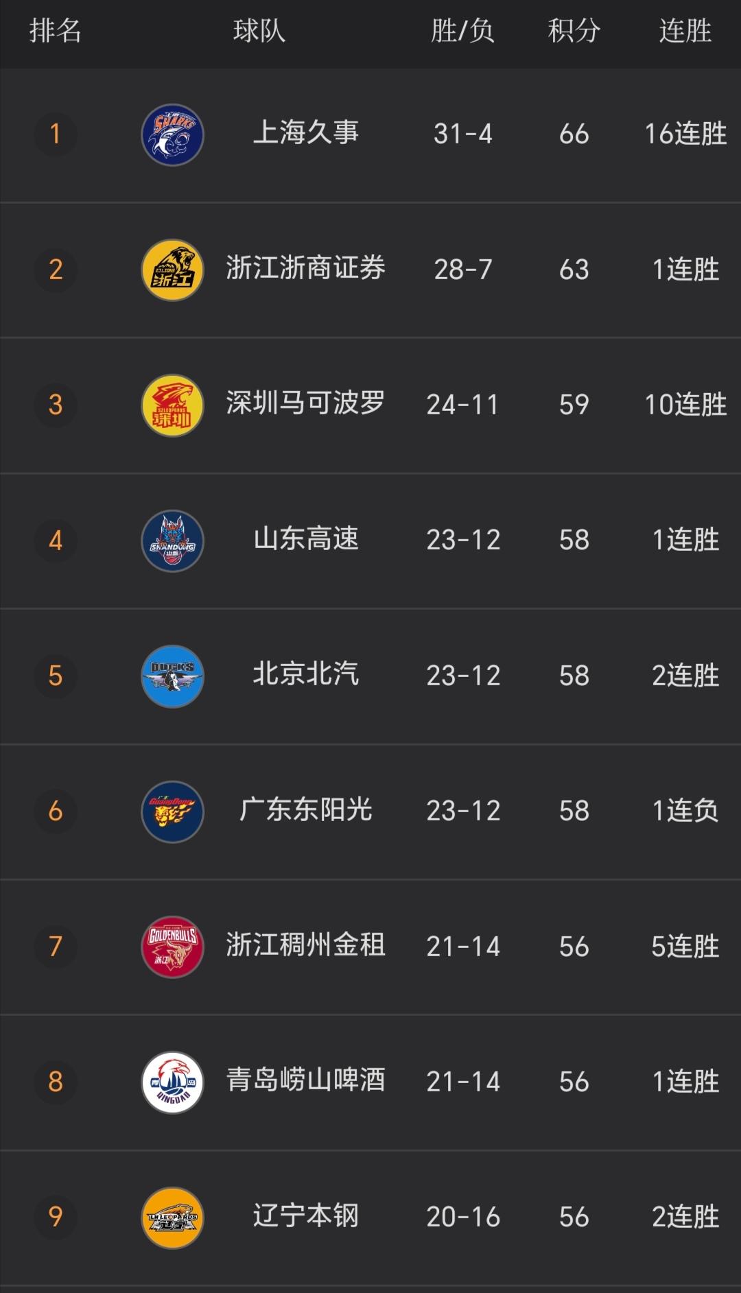 作为1个辽宁男篮球迷，第一次盼望广东宏远能赢下比赛！
辽宁男篮主场取胜福建，稳住