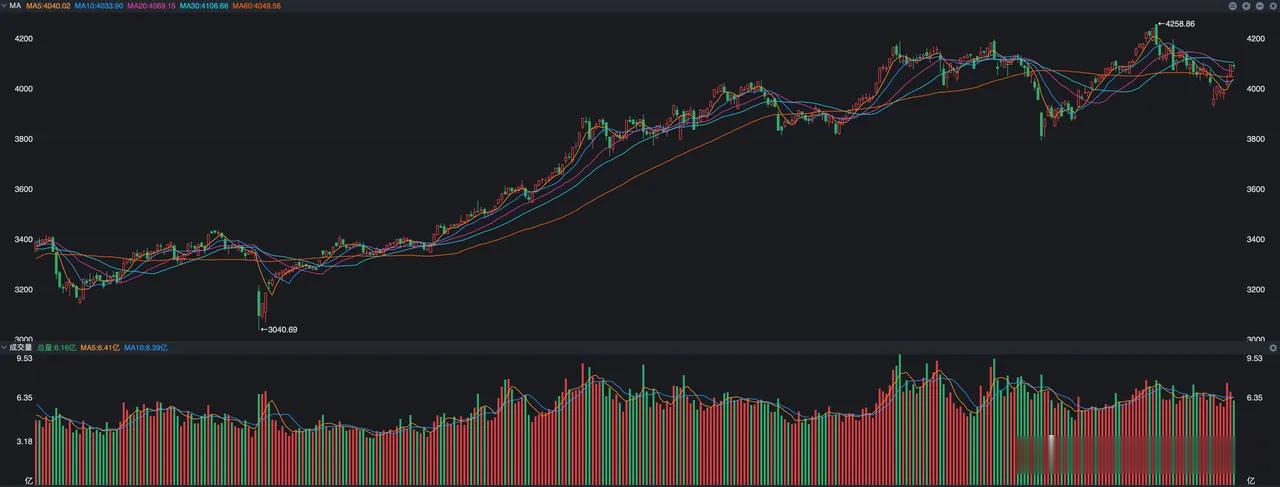 当前最大的问题，对很多人来说也是操作上面临的困惑，就是觉得科技股涨幅太大了，说什