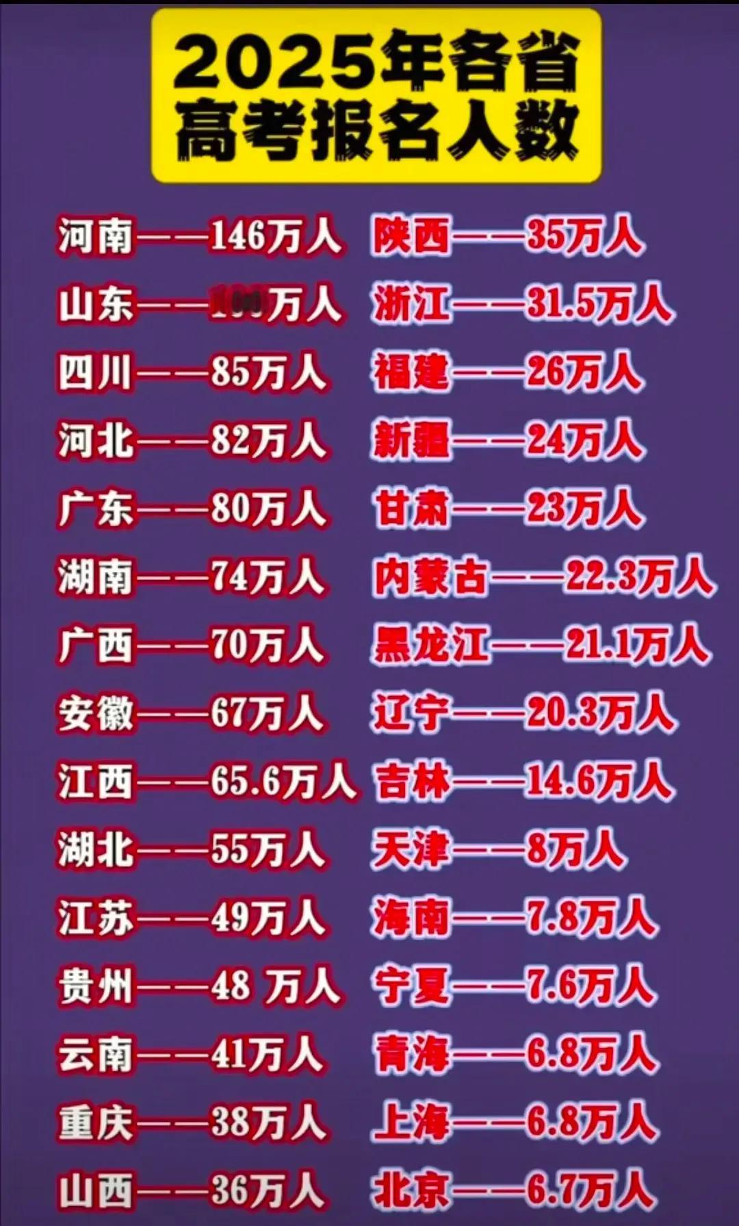 广西是认真的吗，今年高考报名人数居然有70万人，都和广东差不多了。要知道广西只有