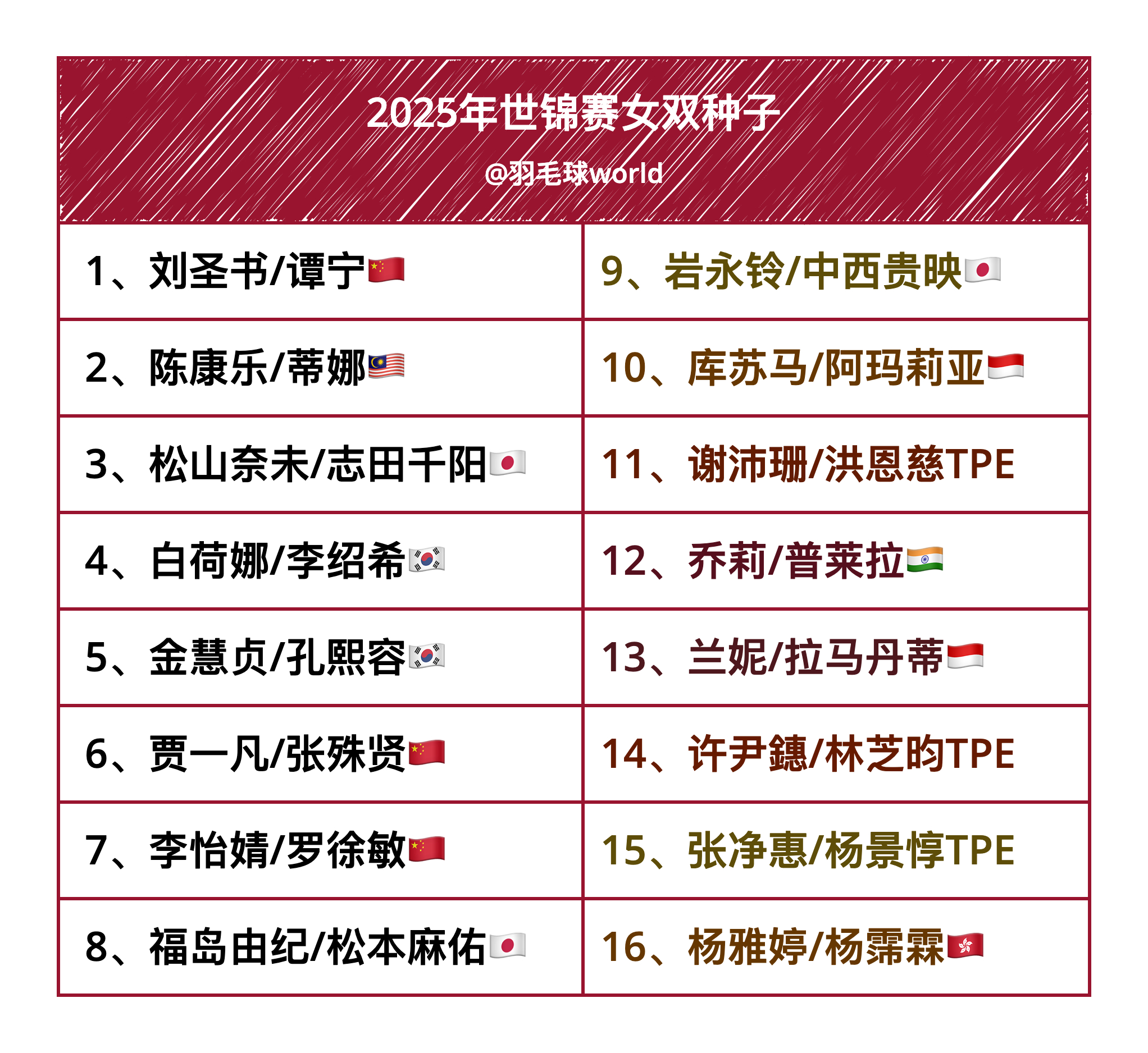 女双种子：1、刘圣书/谭宁🇨🇳2、陈康乐/蒂娜🇲🇾3、松山奈未/志田千阳