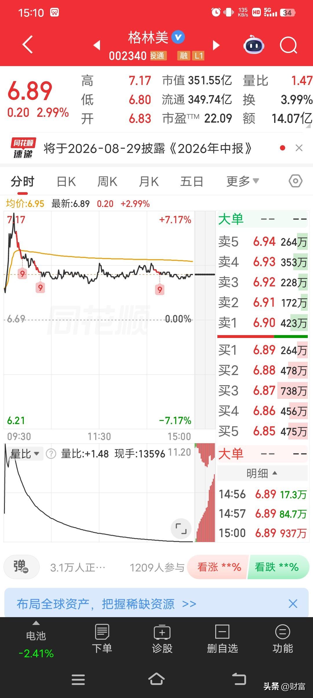 格林美这走势还真有点意思！股价6.89，涨幅2.99%，整体看着还行。在股市里，