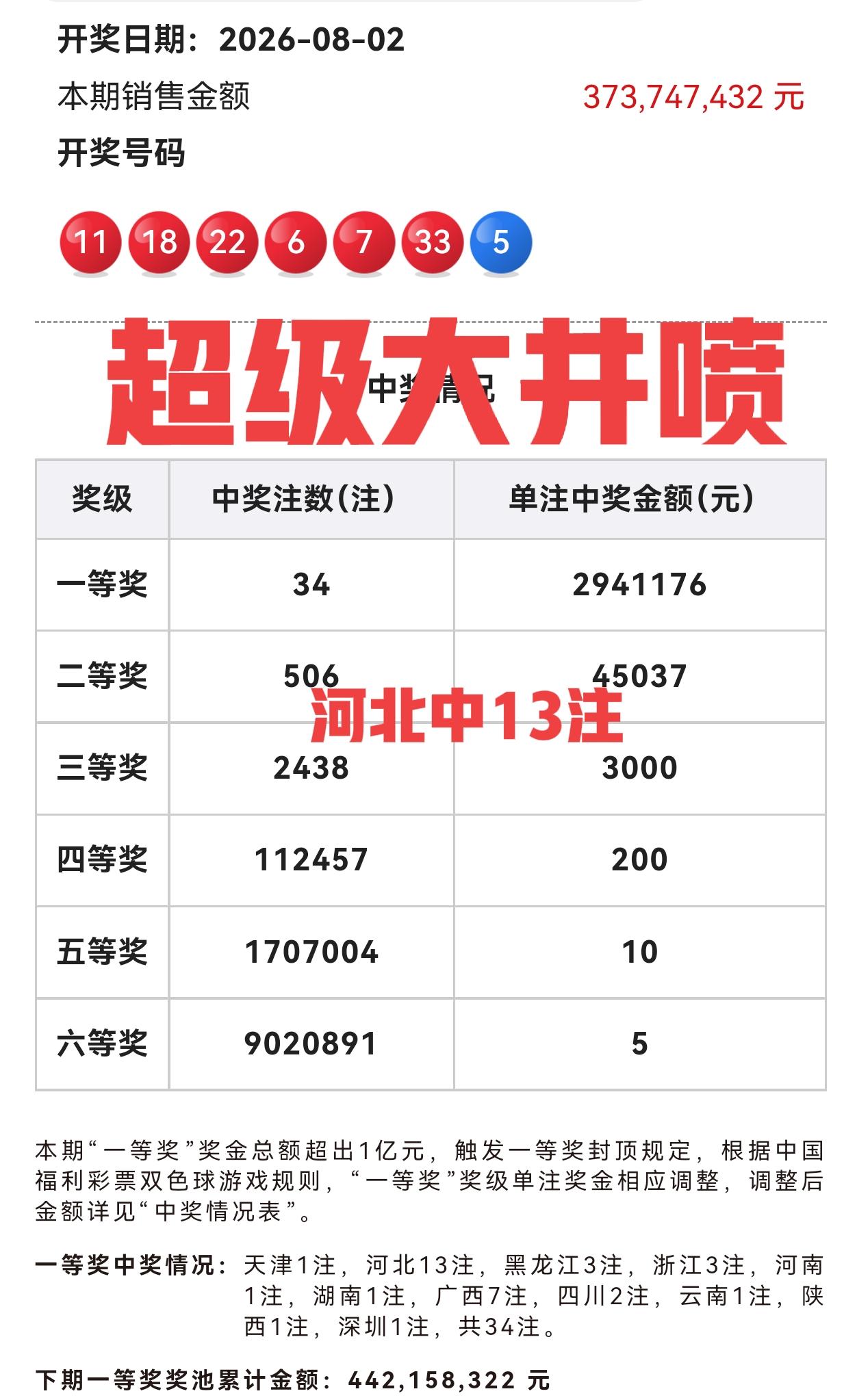 老天，超级大井喷[吐血][吐血]没想到这号码，当期井喷34注一等奖，河北中了13