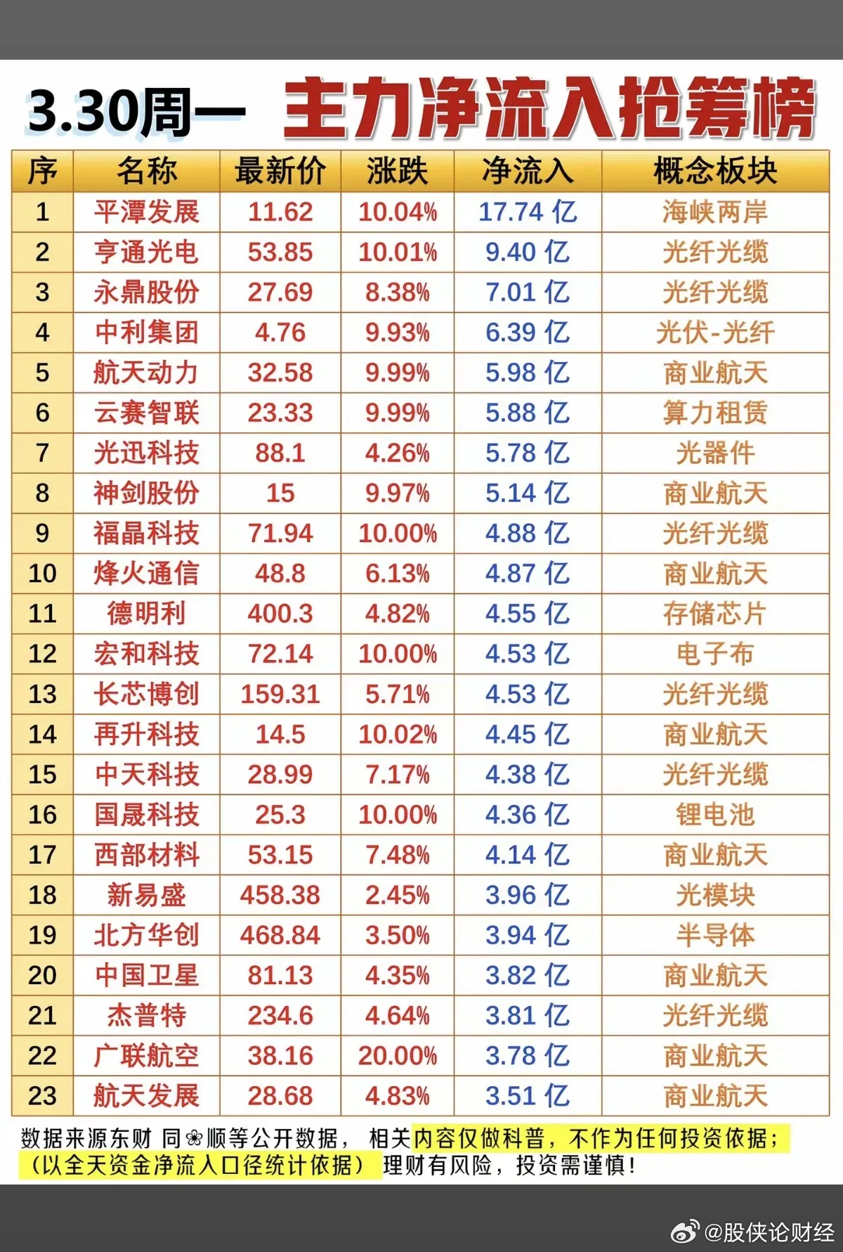 3月30日主力资金净流入排行榜 