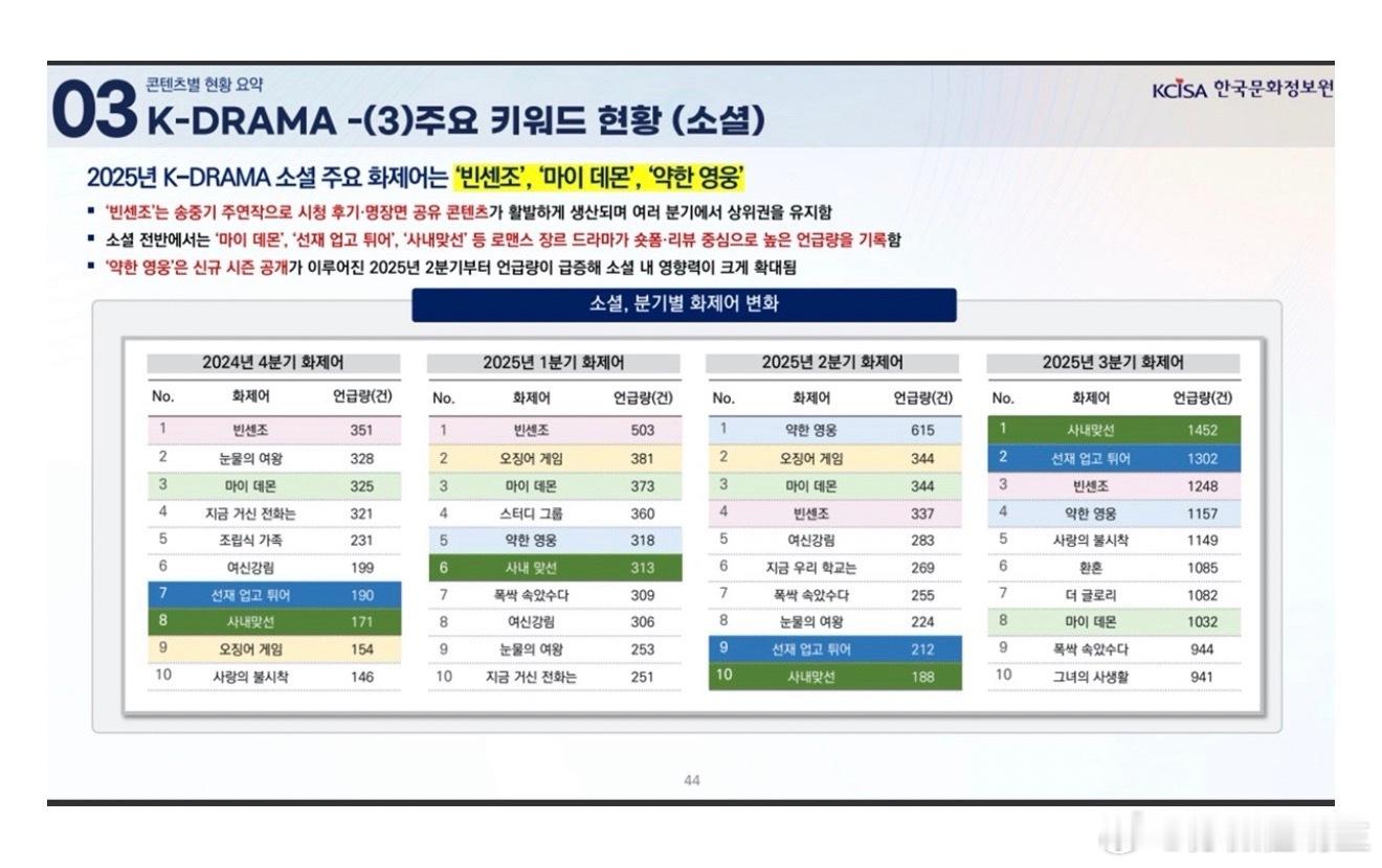 文化体育观光部 2025 年全球韩流趋势分析报告书2025年K-DRAMA社交主
