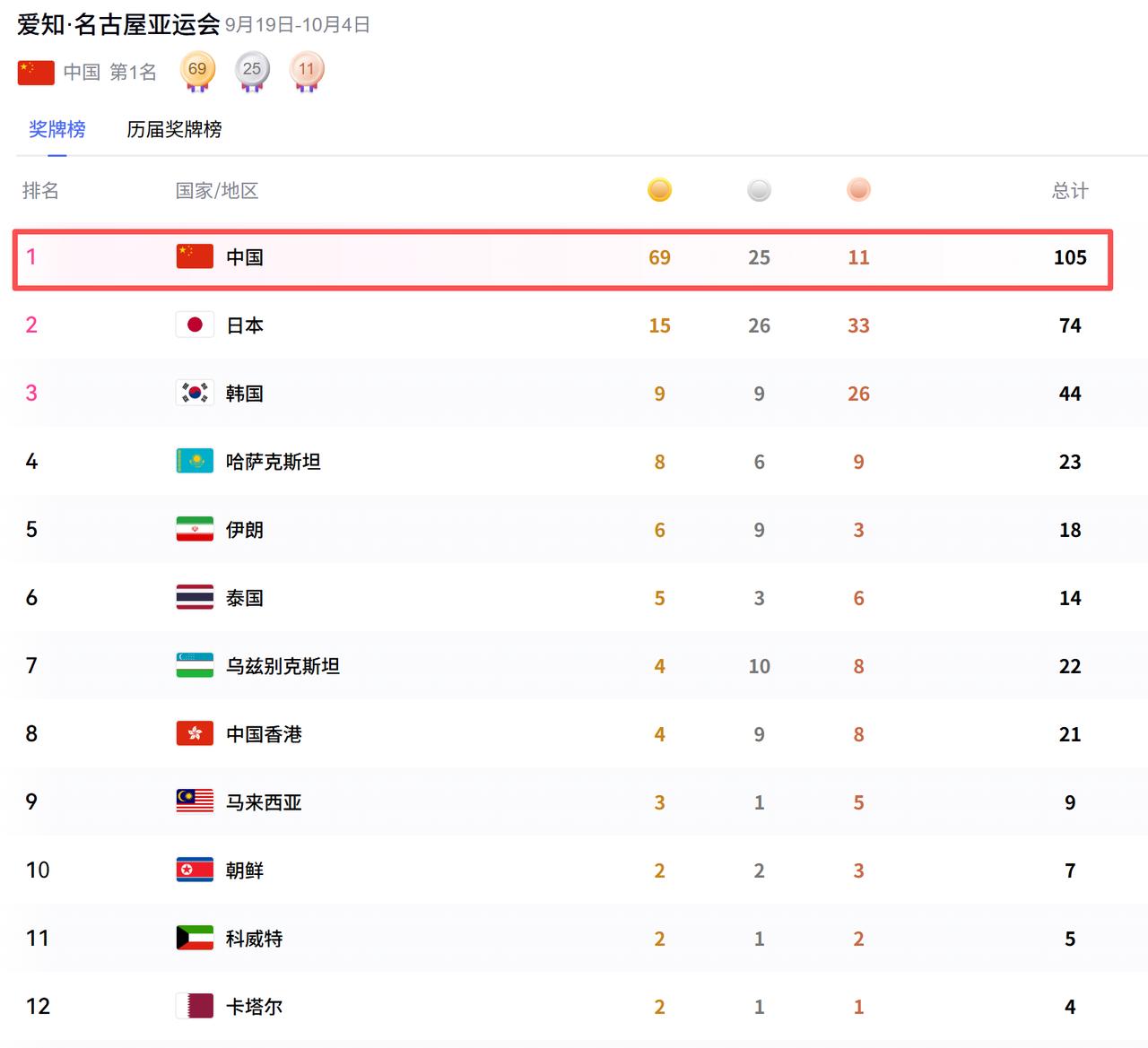 杀疯了，彻底杀疯了！

中国队单日拿下20枚金牌。重要的是，今天还有多个夺金点。