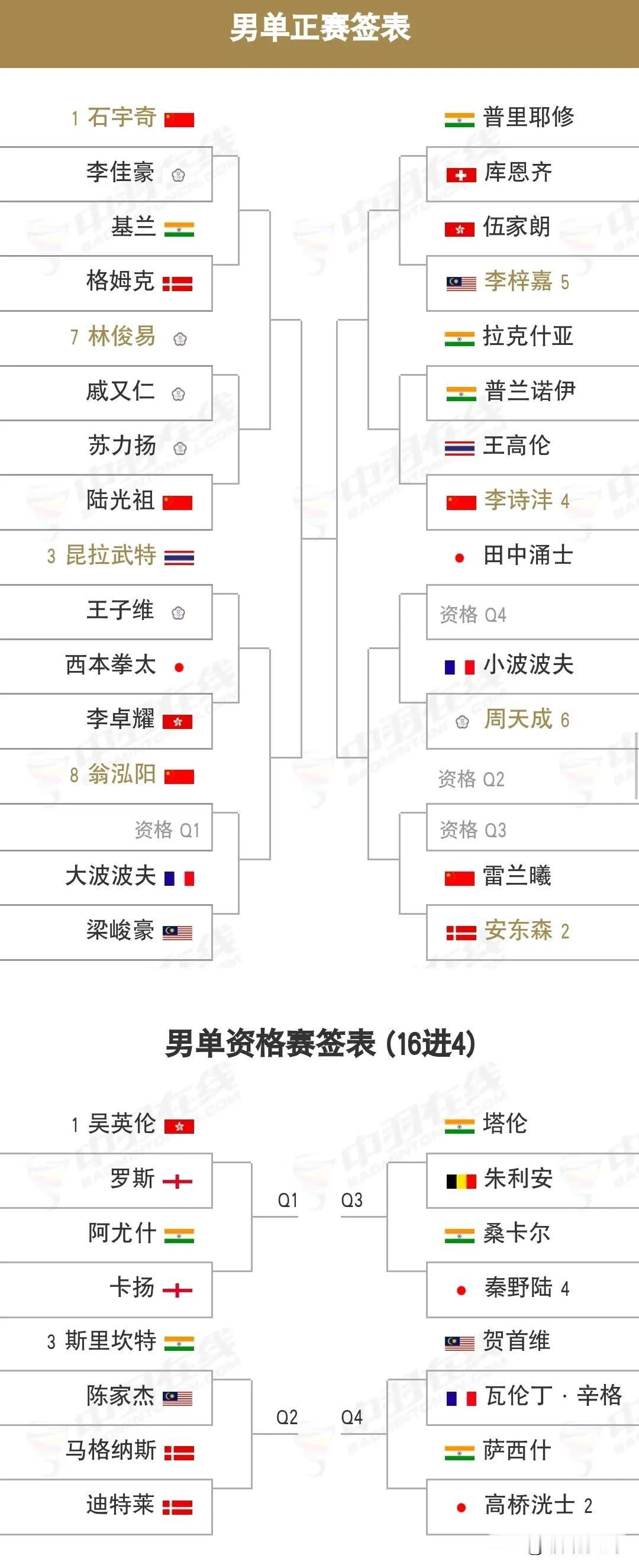 2025年瑞士羽毛球公开赛明日即将拉开战幕。

3月18日，作为超级300赛事的