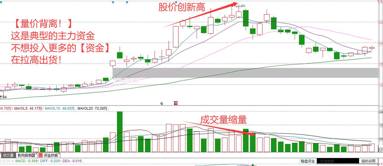 干货：如何用量价关系判断主力资金是否出货
 
今天聊一个大家都很关心的问题，就是