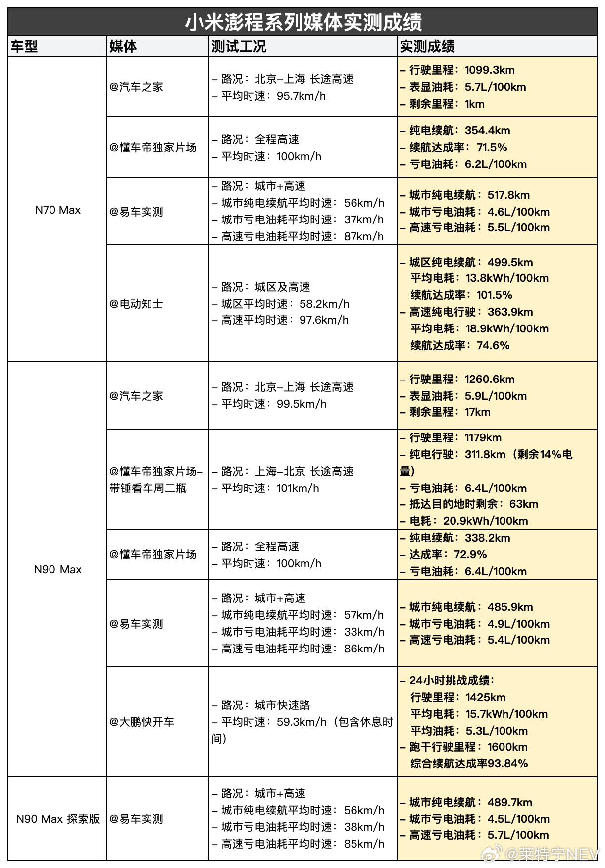 前脚大鹏跑完1600公里，小米澎程就更新了续航推文，就等他这数据了。[笑cry]