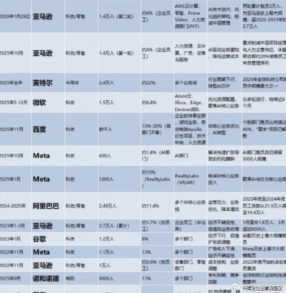 互联网大厂裁员潮 最近一批大厂在裁员，汽车、电商、旅游消费，各个行业都在上演。这