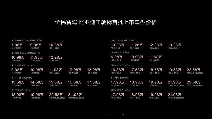 新年刚结束就看到比亚迪放大招开启全民智驾。2月10日，比亚迪举办智能化战略发布会