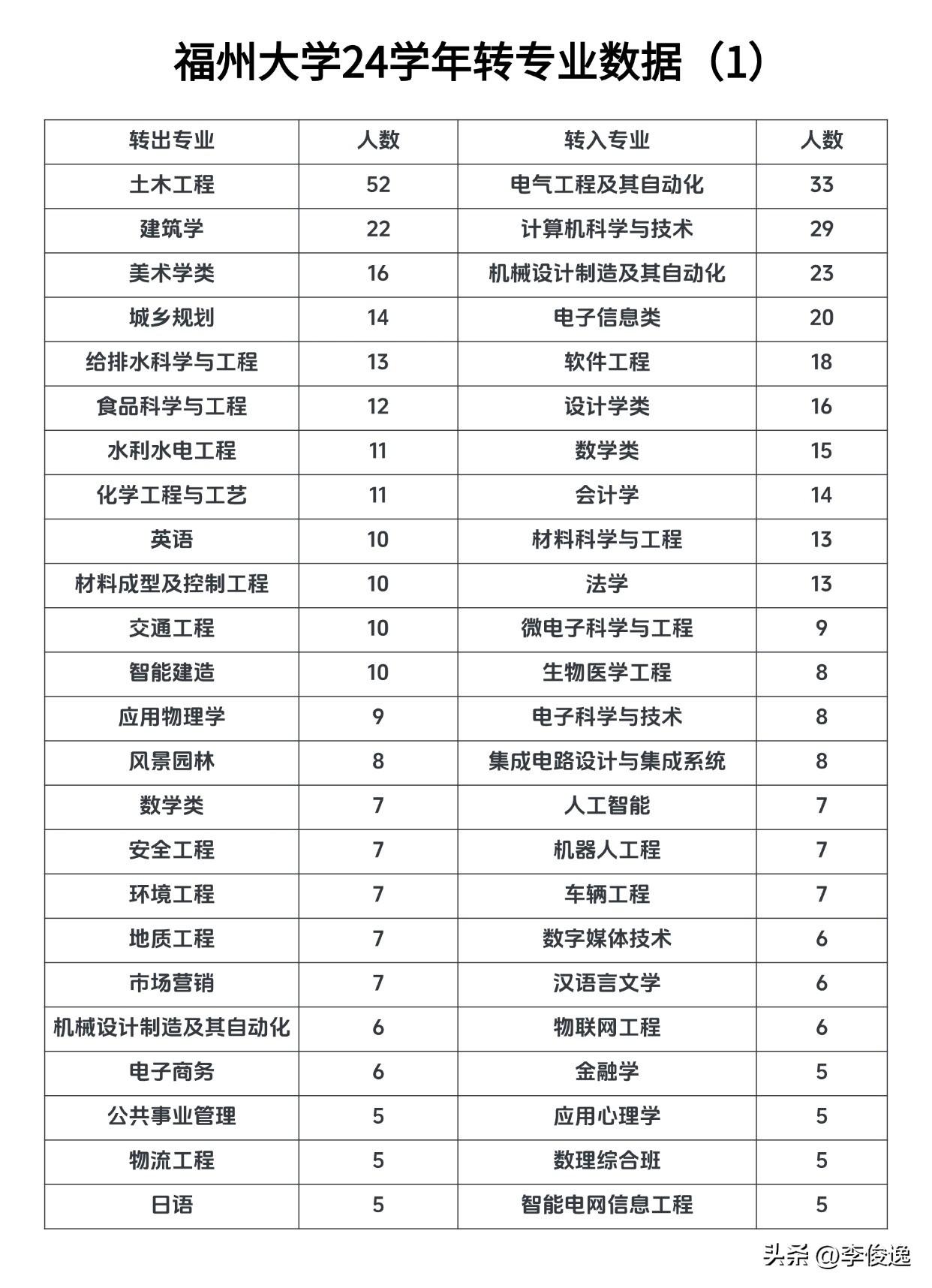 福州大学24年转专业：土木转出最多，电气转入最多！

根据福州大学教务处今天公布