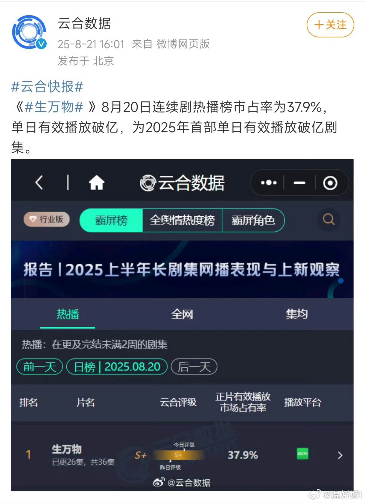官方认证杨幂生万物云合单日有效播放量破亿 ，是2025年首部单日有效播放破亿剧集