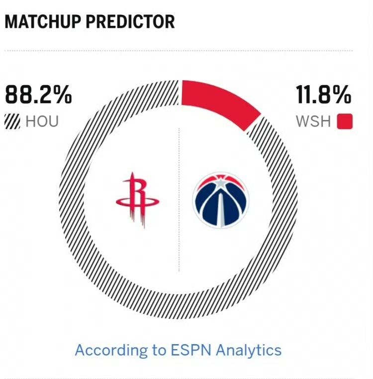 明天早上8点，火箭继续客场比赛，这次的对手是奇才，小贾继续缺阵，大概率还是谢泼德